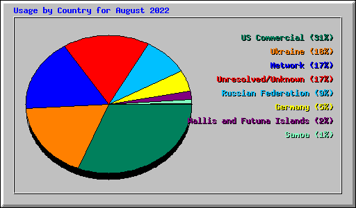 Usage by Country for August 2022