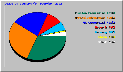 Usage by Country for December 2022
