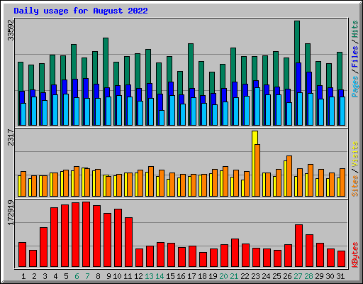 Daily usage for August 2022